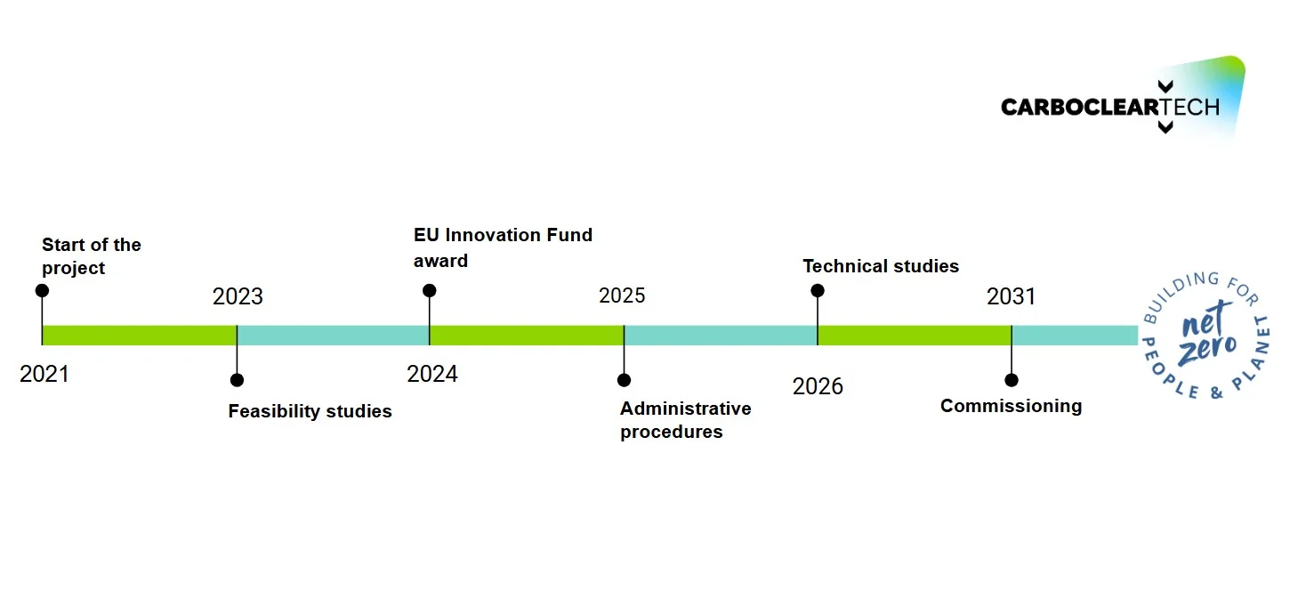 Project timeline